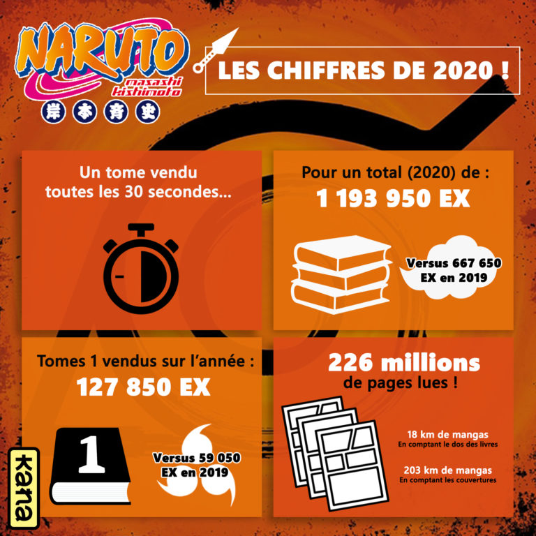 Manga Les Plus Vendu En France 2020 2020, une année exceptionnelle pour le manga Naruto en France